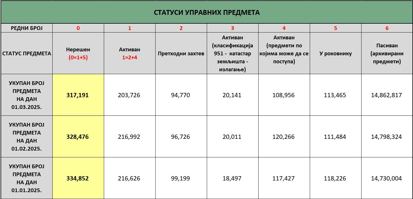 /content/images/stranice/statistika/2025/03/status predmeta na dan 01.03.2025.jpg